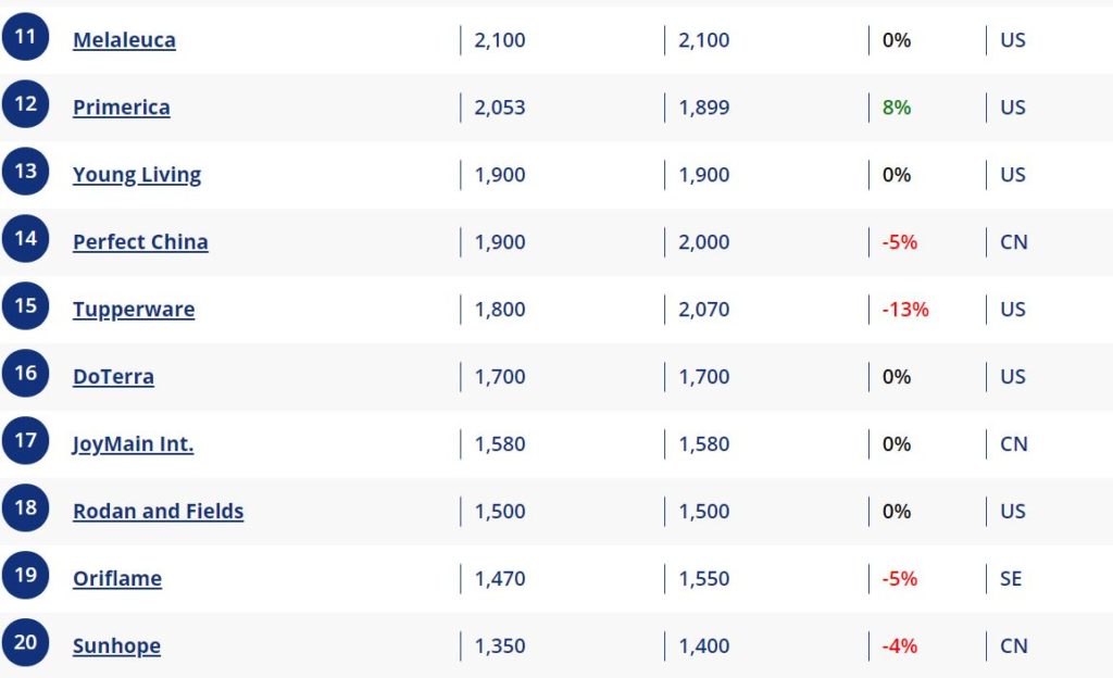 Top 100 2021 Des Entreprises De Mlm Votre Entreprise Est Presente